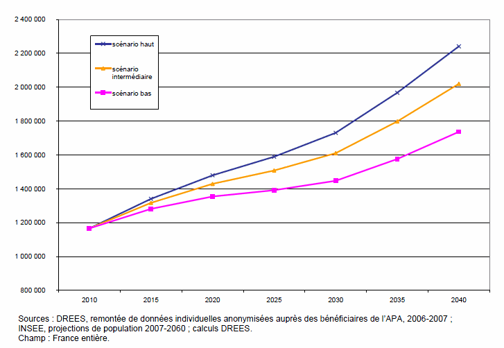 projection bénéficiaire APA