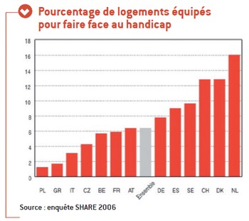 logement adapté dependance