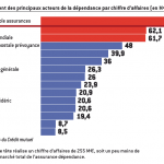 comparatif classement assurance dépendance