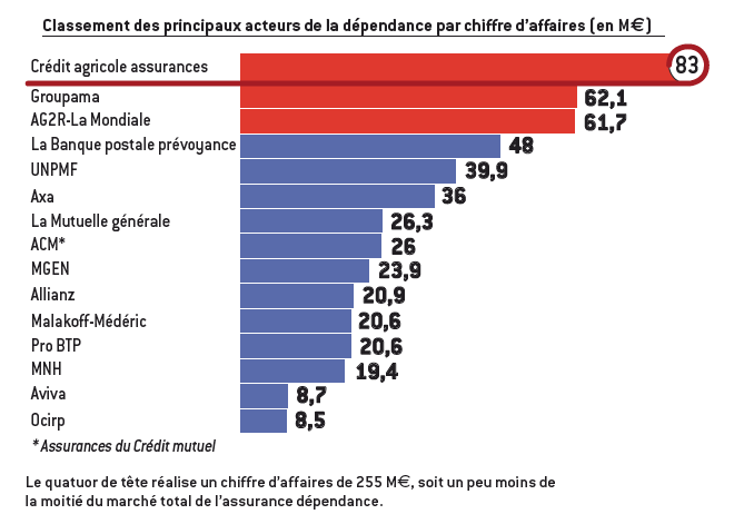 comparatif classement assurance dépendance