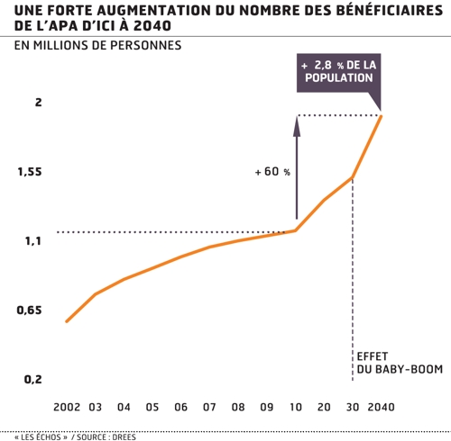 beneficiaire APA