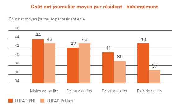 cout hebergement EHPAD