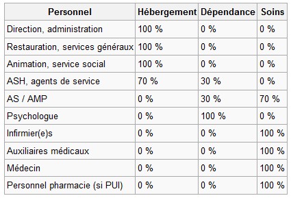 cout hebergement EHPAD