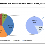 Un hébergement en EHPAD coûte environ 35000 euros chaque année. Ces résultats sont issus d'une étude conjointe sur le tarif d'un hébergement en EHPAD pour les personnes dépendantes.